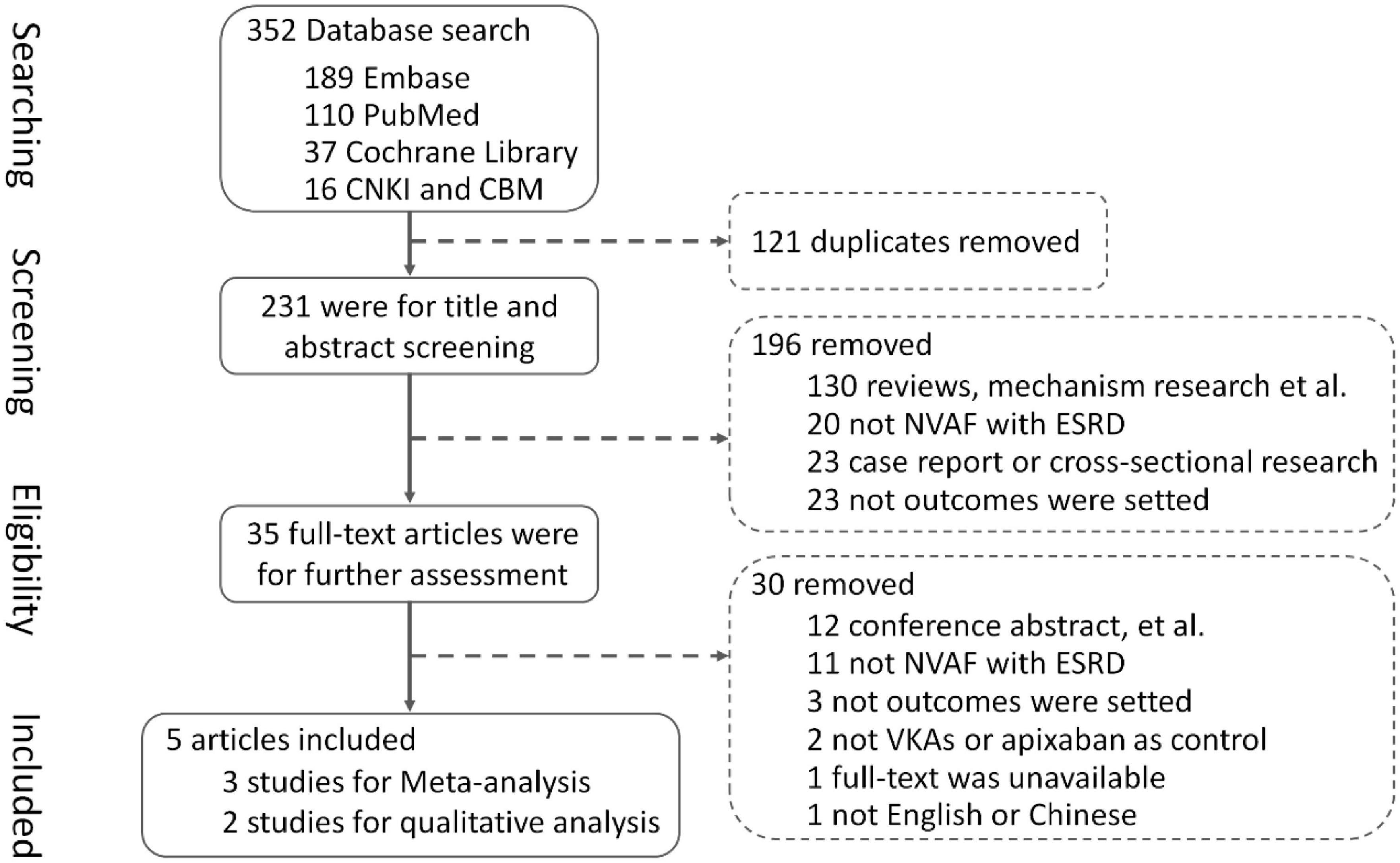 Application of rivaroxaban in patients with non-valvular atrial fibrillation and end-stage kidney disease: A systematic review and meta-analysis